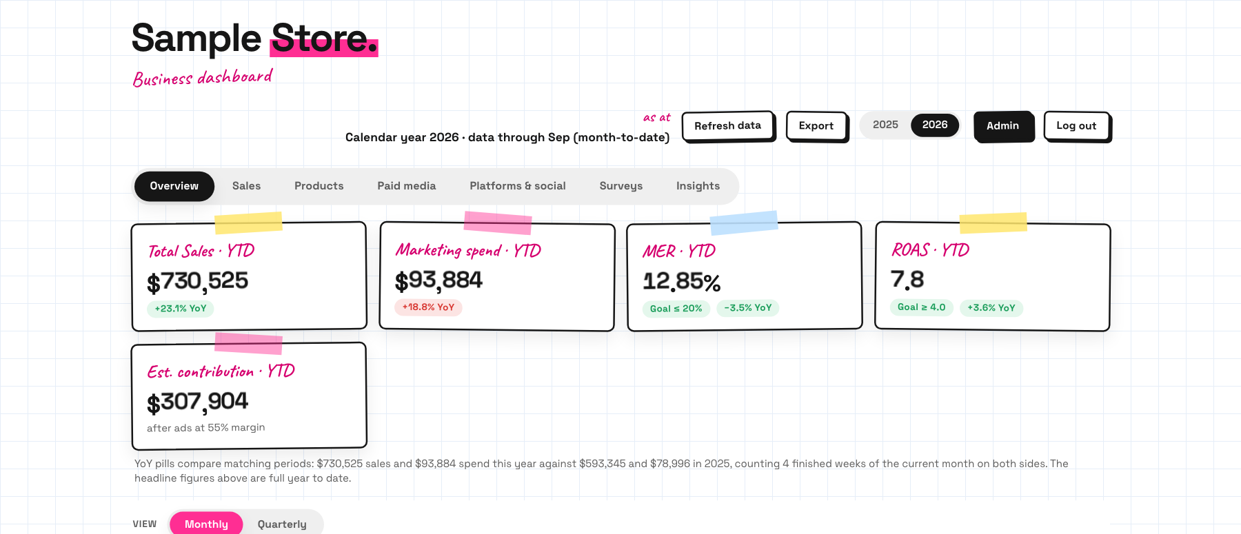 The Know Your Numbers overview with sales, marketing spend, MER and ROAS tiles on sample data