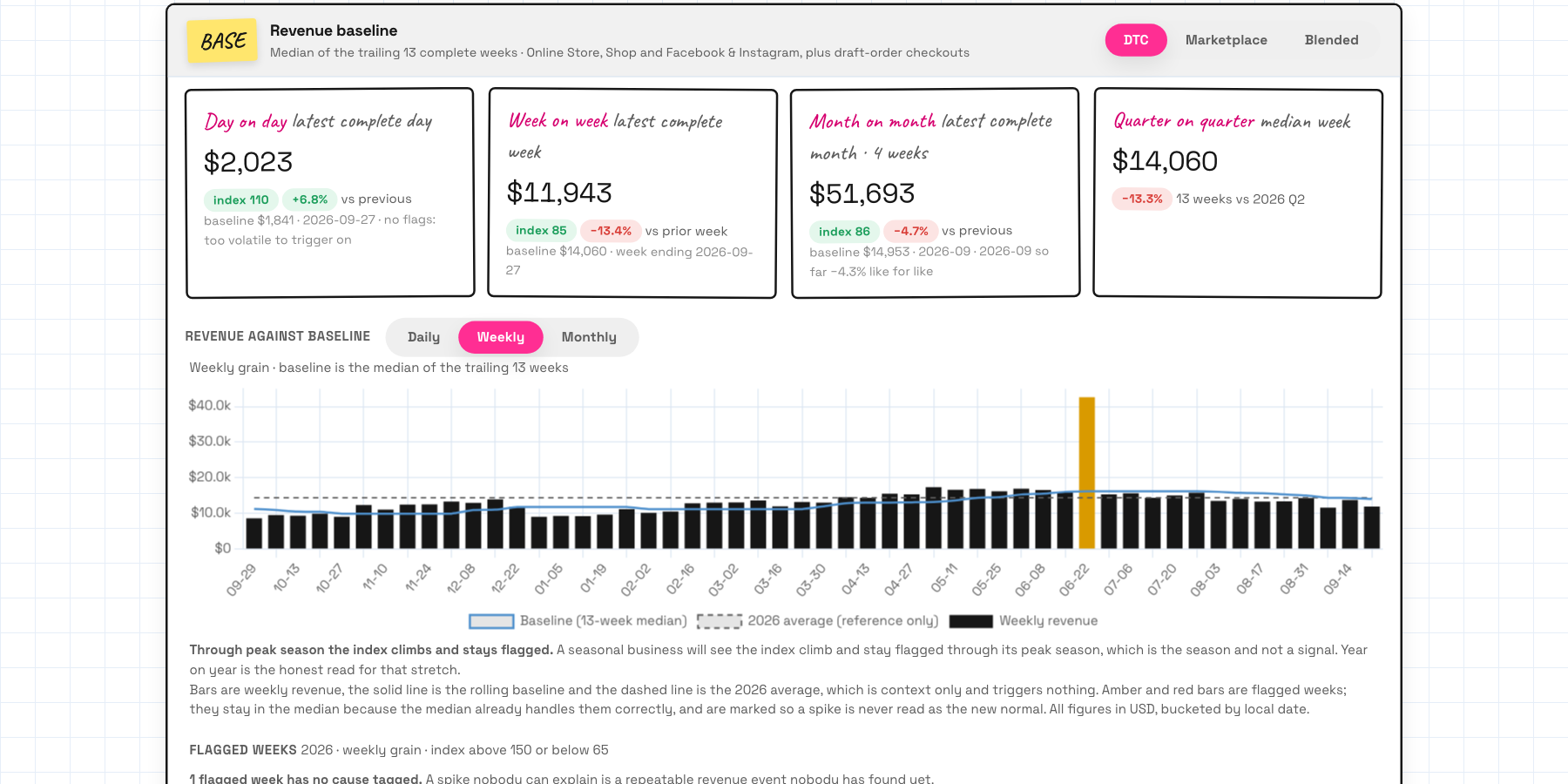 The revenue baseline card with a flagged spike week on sample data